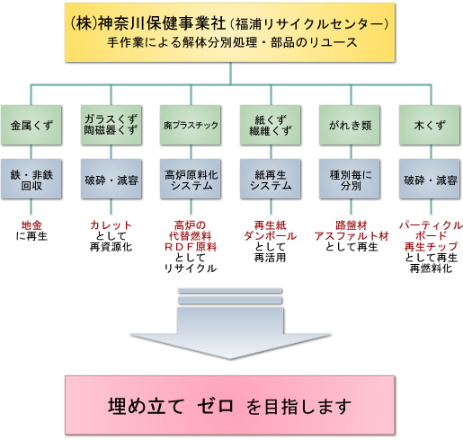 産業廃棄物の収集方法