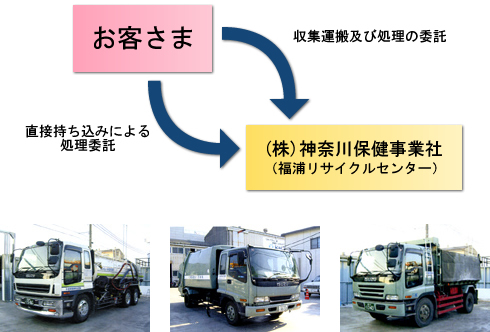 産業廃棄物の収集方法